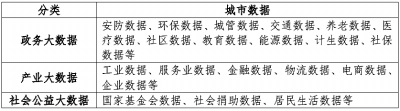 城市大数据助力智慧城市建设