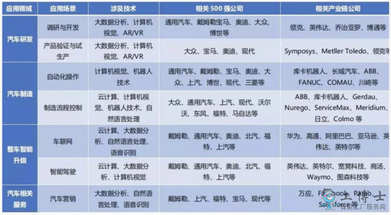 人工智能对汽车行业应用的现状及展望