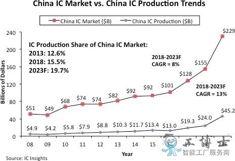 IC Insights：预计2023年中国制造芯片产品价值将提升到452亿美元