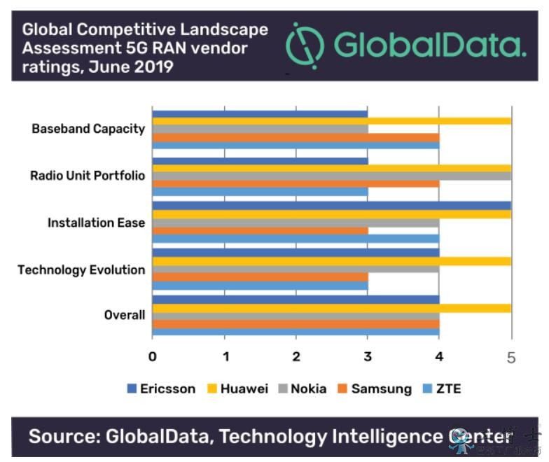 5G无线接入网产品组合排名新鲜出炉，华为整体第一 