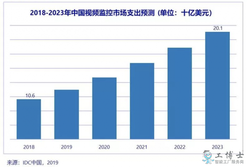 IDC：AI与5G开启视频监控新时代